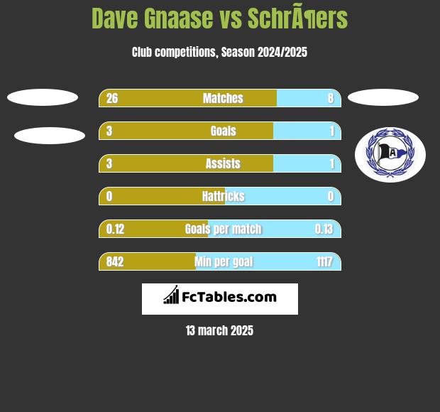 Dave Gnaase vs SchrÃ¶ers h2h player stats