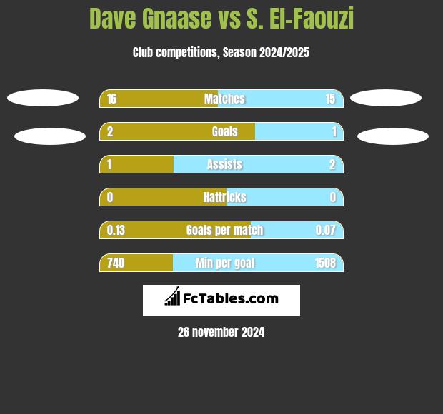 Dave Gnaase vs S. El-Faouzi h2h player stats