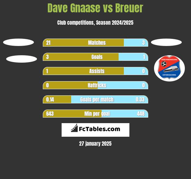 Dave Gnaase vs Breuer h2h player stats