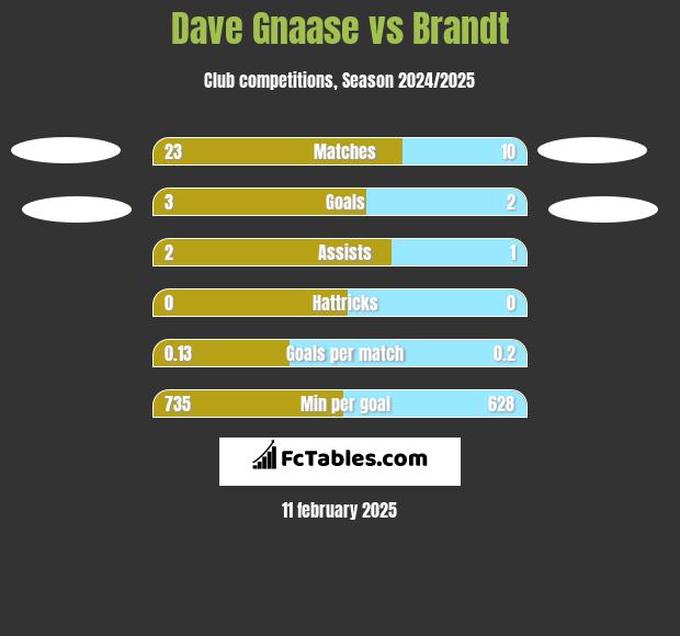 Dave Gnaase vs Brandt h2h player stats