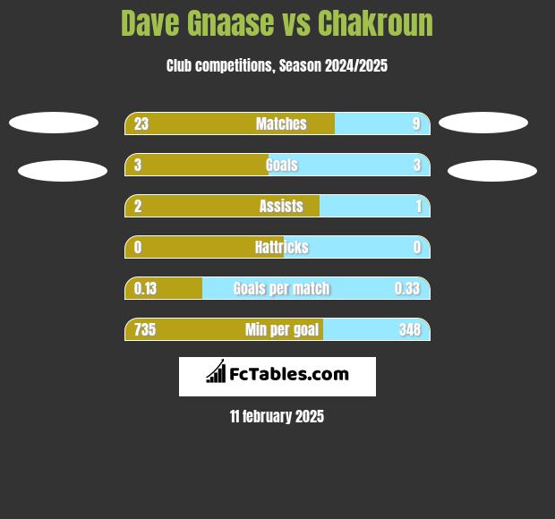 Dave Gnaase vs Chakroun h2h player stats