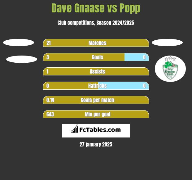 Dave Gnaase vs Popp h2h player stats