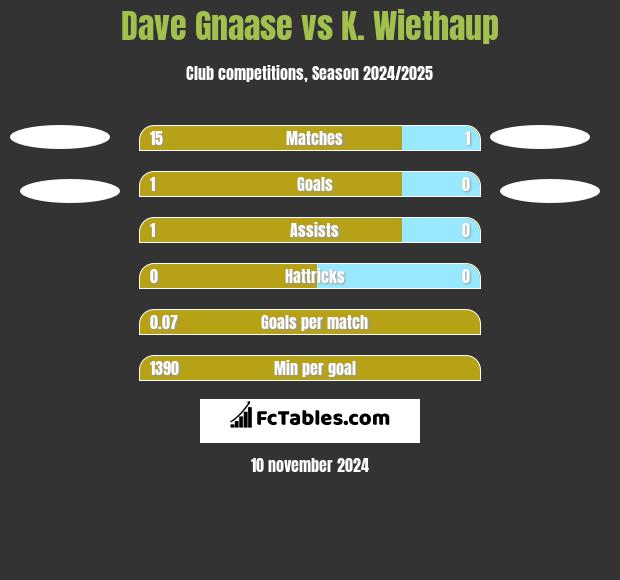 Dave Gnaase vs K. Wiethaup h2h player stats