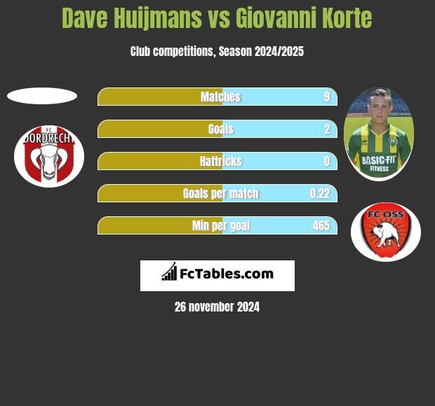 Dave Huijmans vs Giovanni Korte h2h player stats