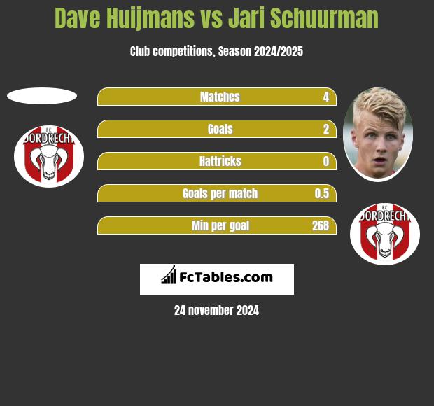 Dave Huijmans vs Jari Schuurman h2h player stats