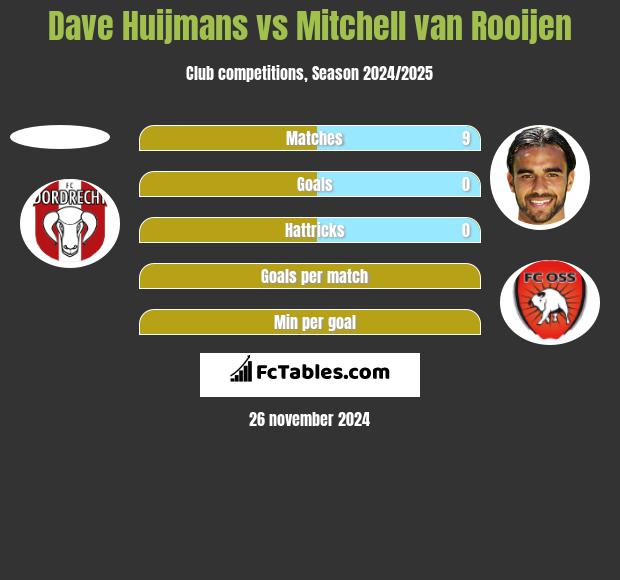 Dave Huijmans vs Mitchell van Rooijen h2h player stats