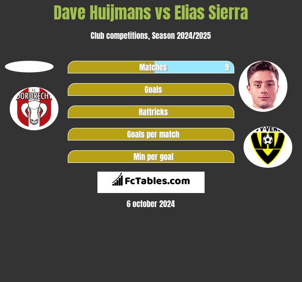 Dave Huijmans vs Elias Sierra h2h player stats