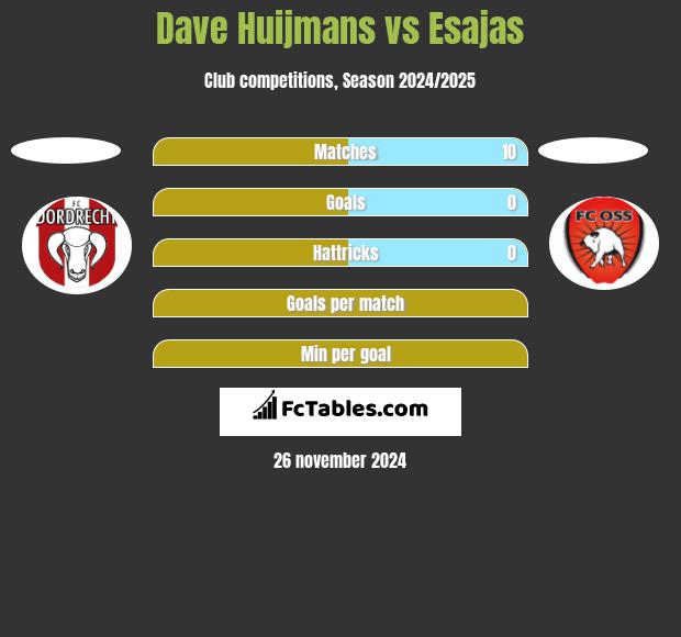 Dave Huijmans vs Esajas h2h player stats