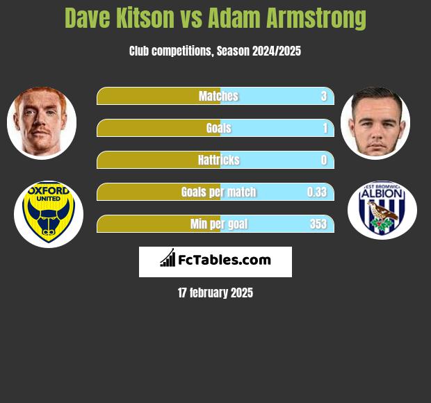 Dave Kitson vs Adam Armstrong h2h player stats