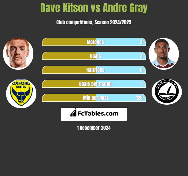 Dave Kitson vs Andre Gray h2h player stats