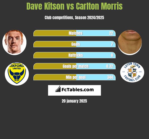 Dave Kitson vs Carlton Morris h2h player stats