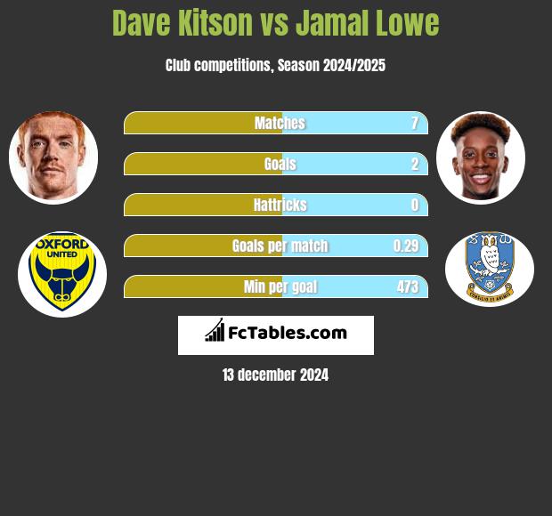 Dave Kitson vs Jamal Lowe h2h player stats