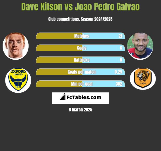 Dave Kitson vs Joao Pedro Galvao h2h player stats