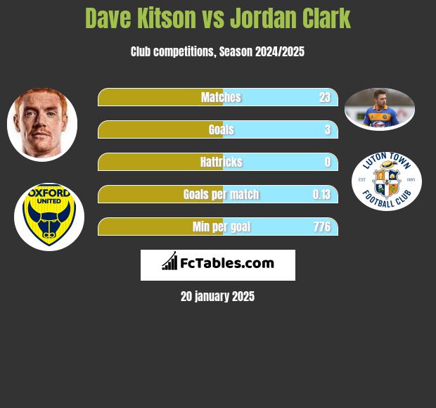 Dave Kitson vs Jordan Clark h2h player stats