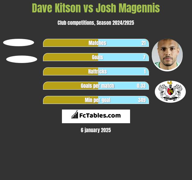 Dave Kitson vs Josh Magennis h2h player stats