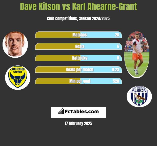 Dave Kitson vs Karl Ahearne-Grant h2h player stats