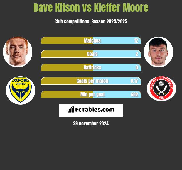 Dave Kitson vs Kieffer Moore h2h player stats