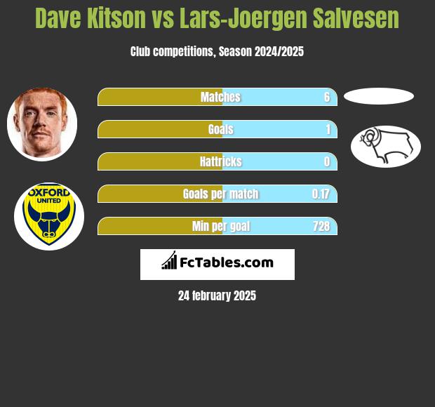 Dave Kitson vs Lars-Joergen Salvesen h2h player stats