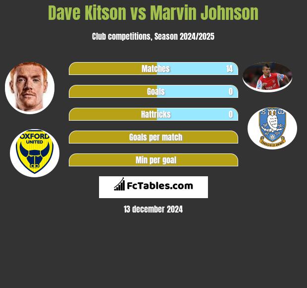 Dave Kitson vs Marvin Johnson h2h player stats