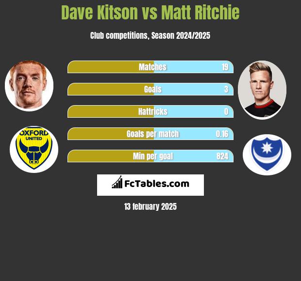 Dave Kitson vs Matt Ritchie h2h player stats