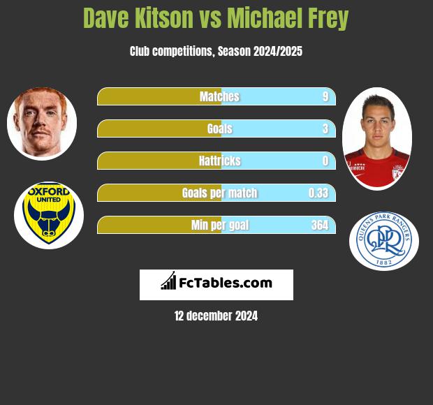 Dave Kitson vs Michael Frey h2h player stats