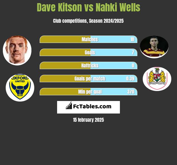 Dave Kitson vs Nahki Wells h2h player stats