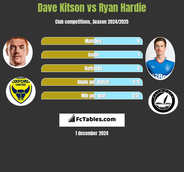 Dave Kitson vs Ryan Hardie h2h player stats