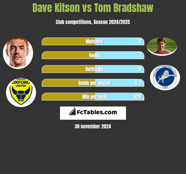 Dave Kitson vs Tom Bradshaw h2h player stats