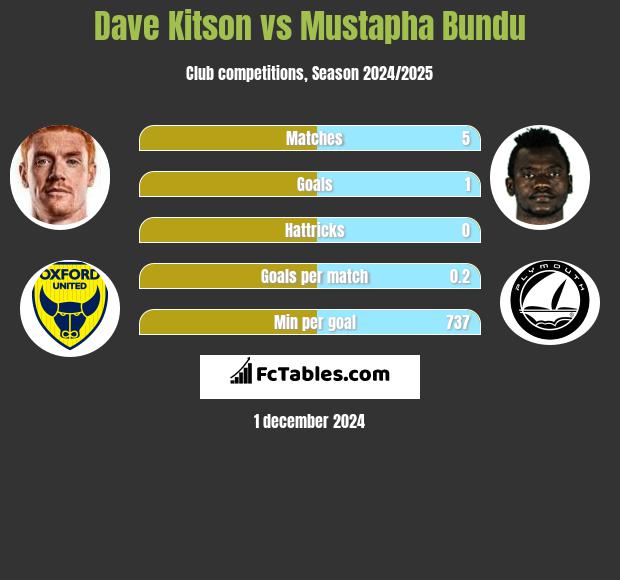 Dave Kitson vs Mustapha Bundu h2h player stats