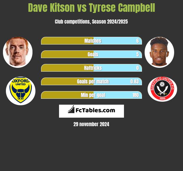 Dave Kitson vs Tyrese Campbell h2h player stats