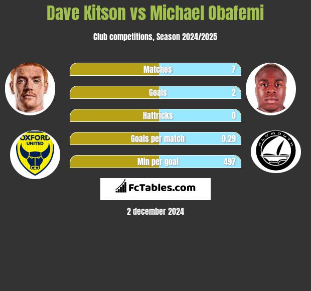 Dave Kitson vs Michael Obafemi h2h player stats