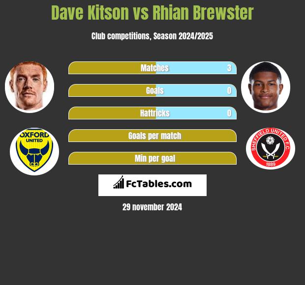 Dave Kitson vs Rhian Brewster h2h player stats