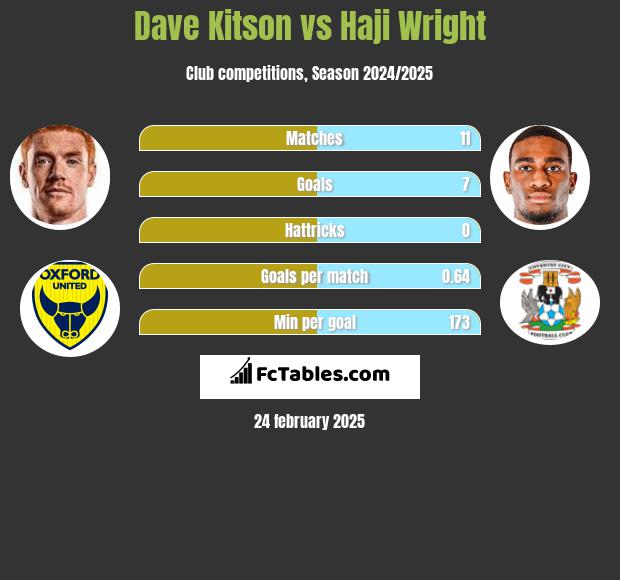 Dave Kitson vs Haji Wright h2h player stats