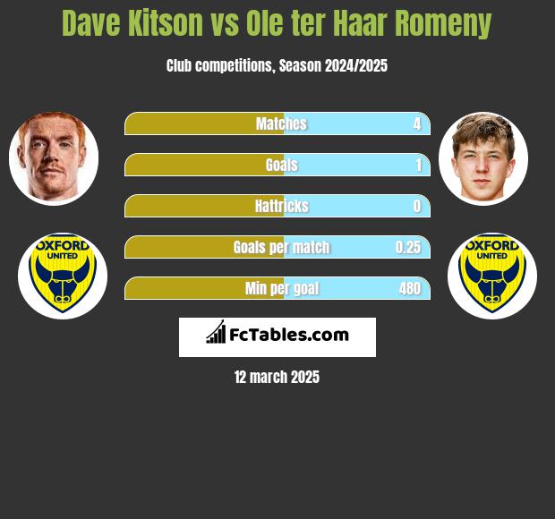 Dave Kitson vs Ole ter Haar Romeny h2h player stats