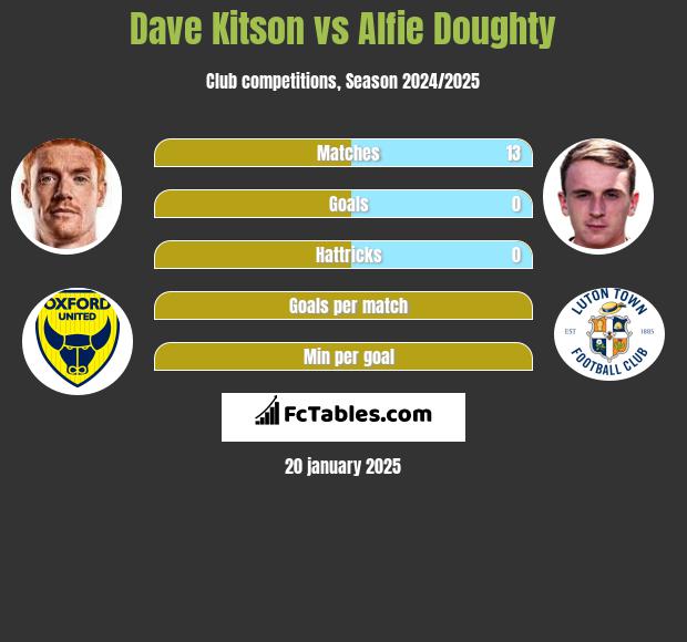 Dave Kitson vs Alfie Doughty h2h player stats