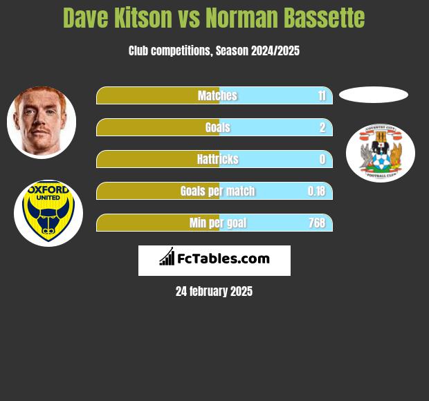 Dave Kitson vs Norman Bassette h2h player stats