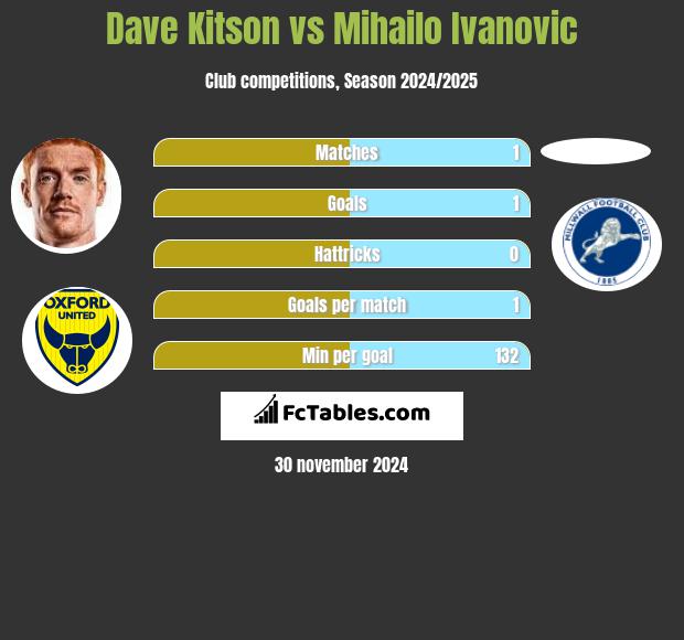 Dave Kitson vs Mihailo Ivanovic h2h player stats