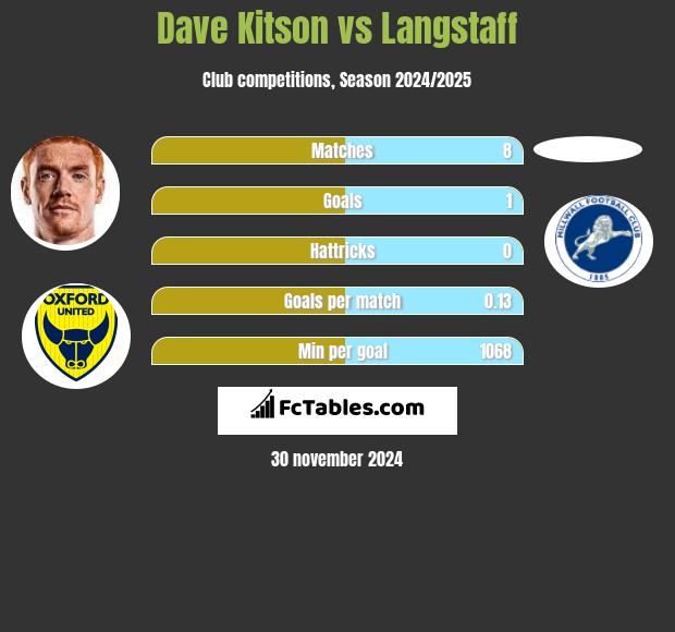 Dave Kitson vs Langstaff h2h player stats