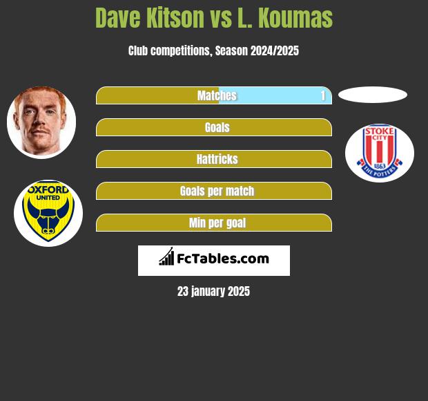 Dave Kitson vs L. Koumas h2h player stats