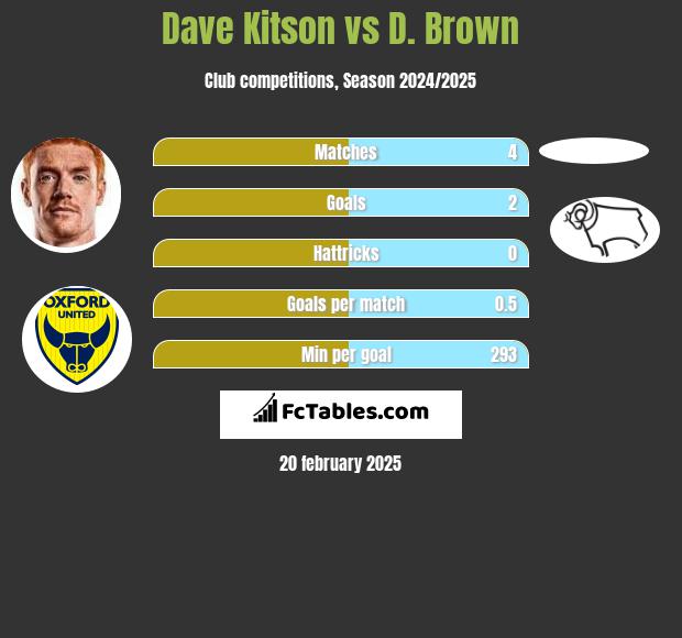 Dave Kitson vs D. Brown h2h player stats