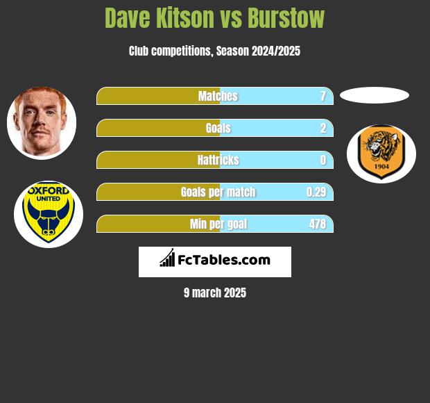 Dave Kitson vs Burstow h2h player stats