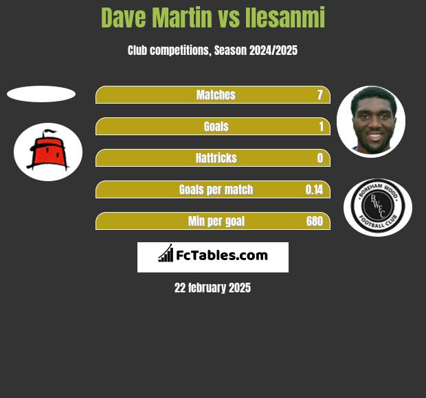 Dave Martin vs Ilesanmi h2h player stats