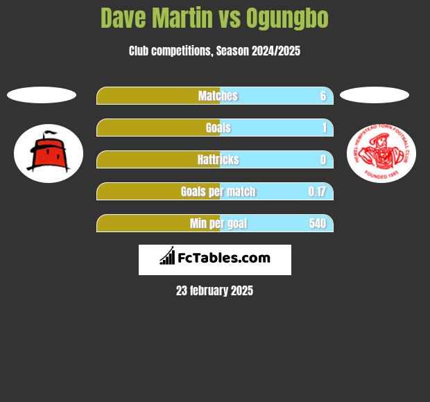 Dave Martin vs Ogungbo h2h player stats