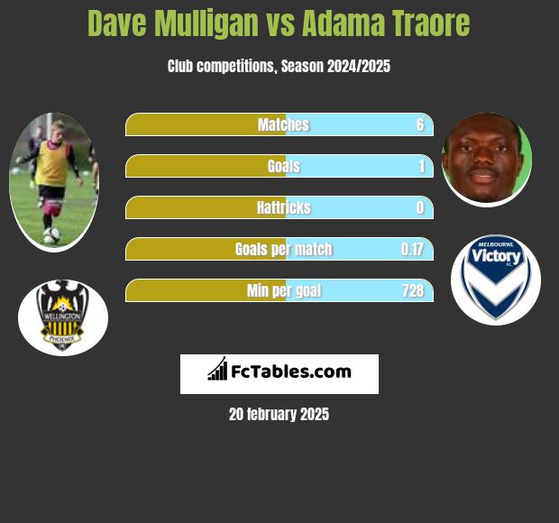 Dave Mulligan vs Adama Traore h2h player stats