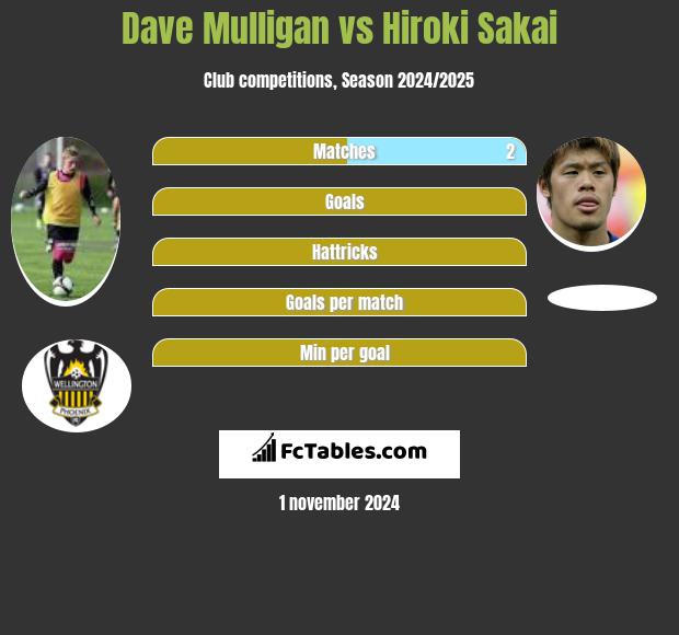 Dave Mulligan vs Hiroki Sakai h2h player stats