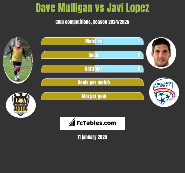 Dave Mulligan vs Javi Lopez h2h player stats