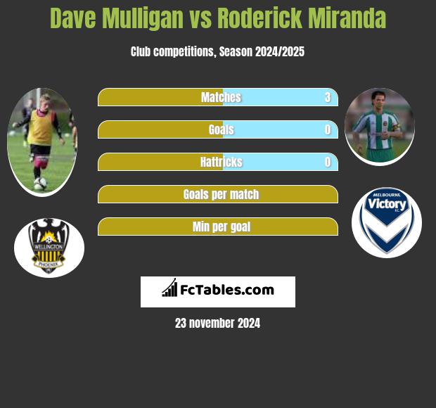 Dave Mulligan vs Roderick Miranda h2h player stats