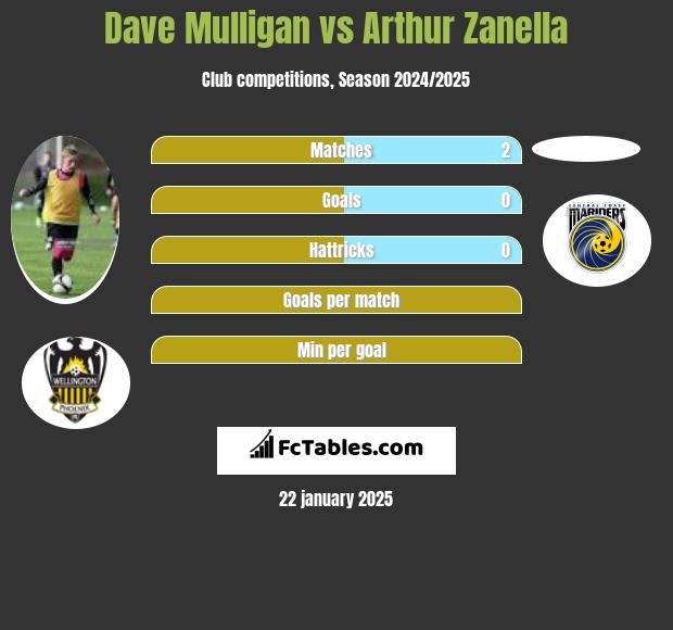 Dave Mulligan vs Arthur Zanella h2h player stats