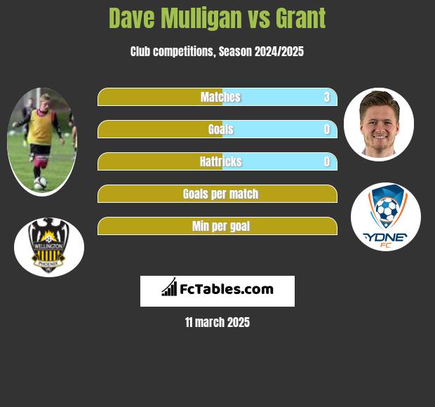 Dave Mulligan vs Grant h2h player stats