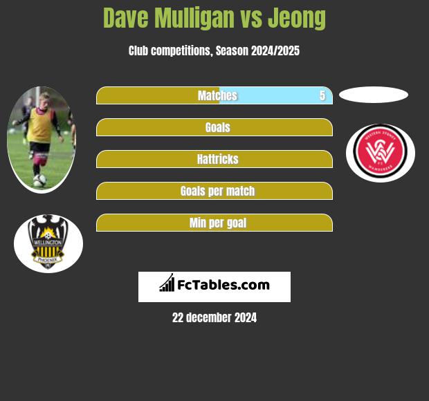 Dave Mulligan vs Jeong h2h player stats